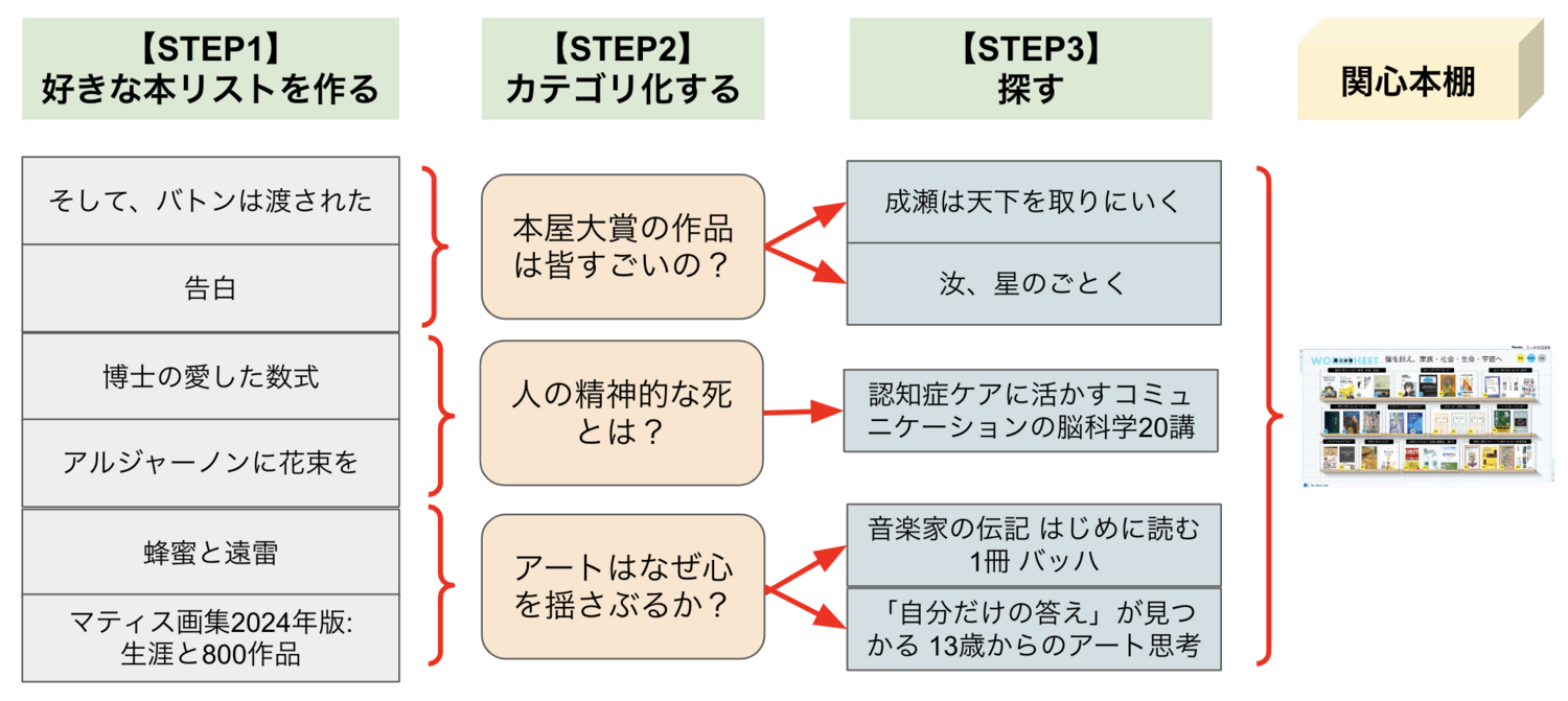 本 を 探す 人気 キーワード