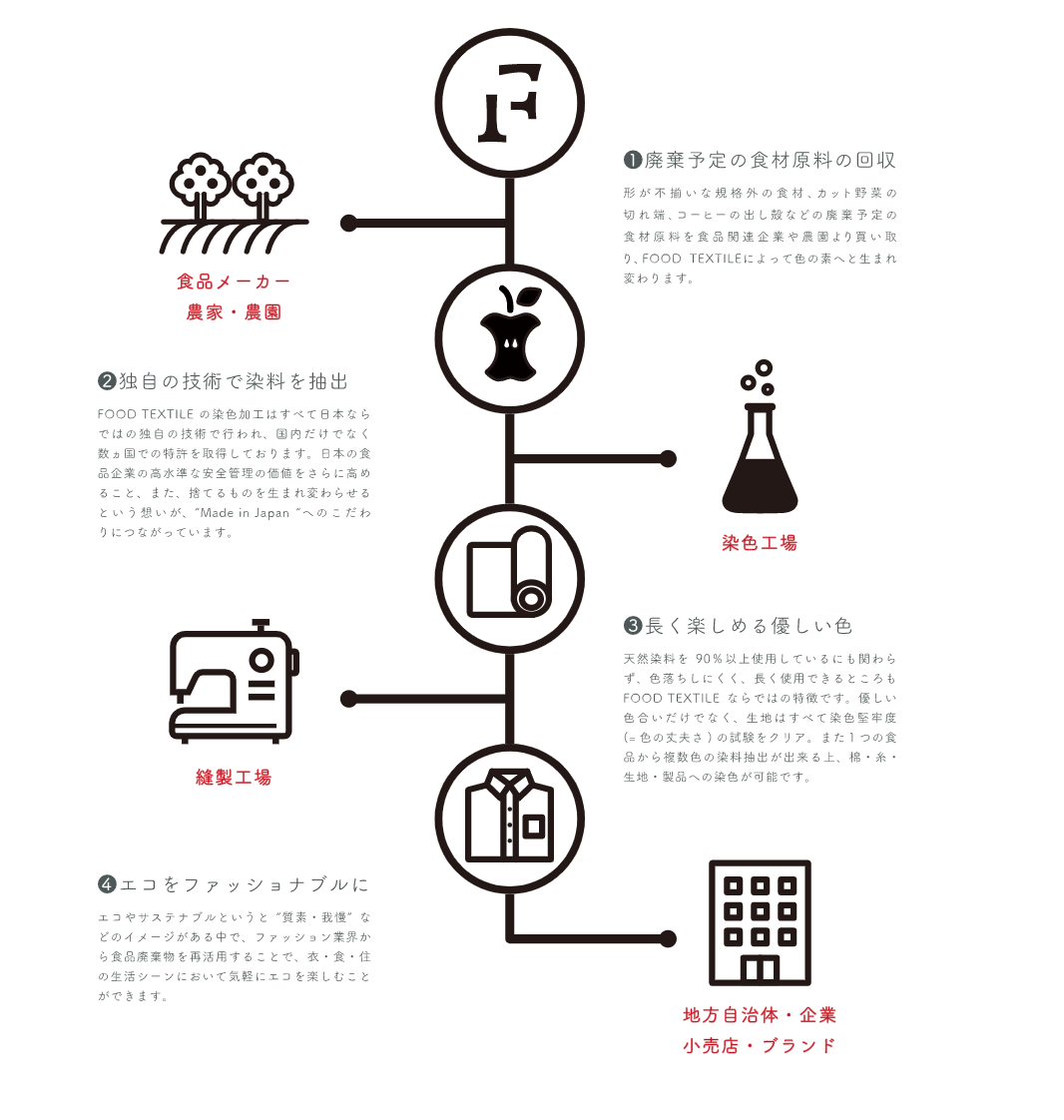 着る野菜 Food Textile Little Life Lab