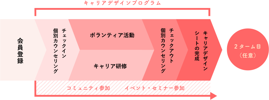 ボランティアプログラムロードマップ