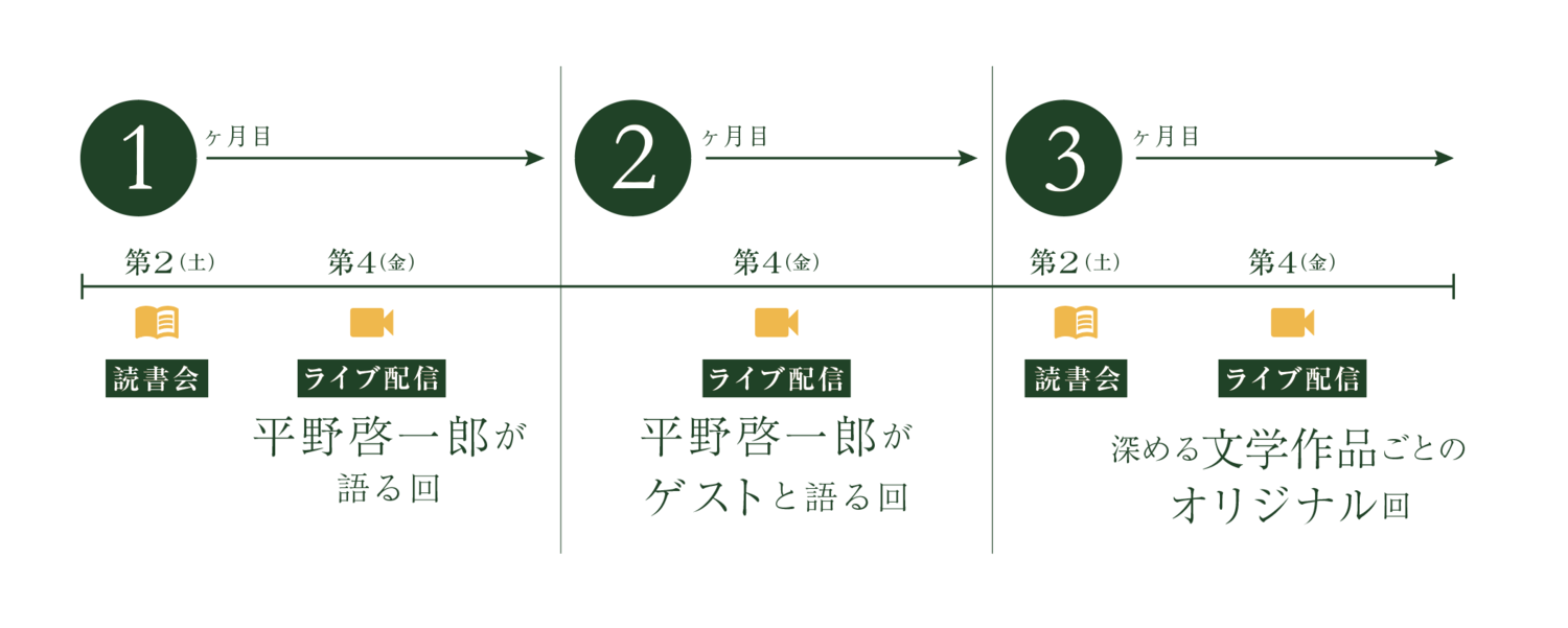 サイクルの説明