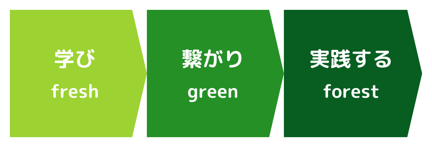 学び fresh 繋がり green 実践する forest