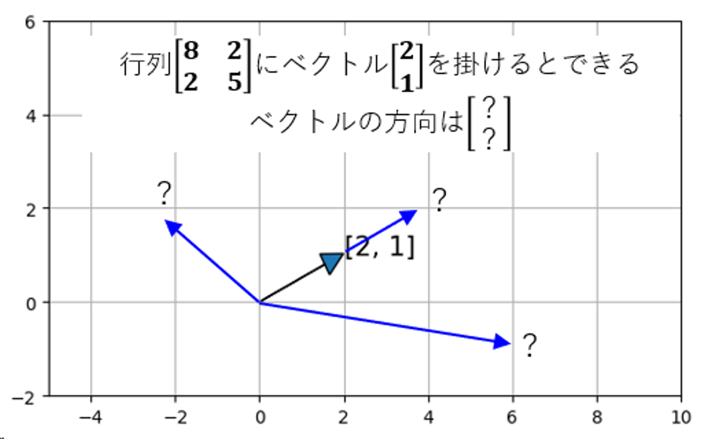 E資格の線形代数に役立つ「固有方向」の話