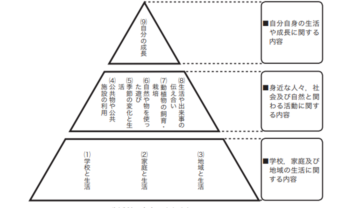 生活科 内容項目(9)の意識