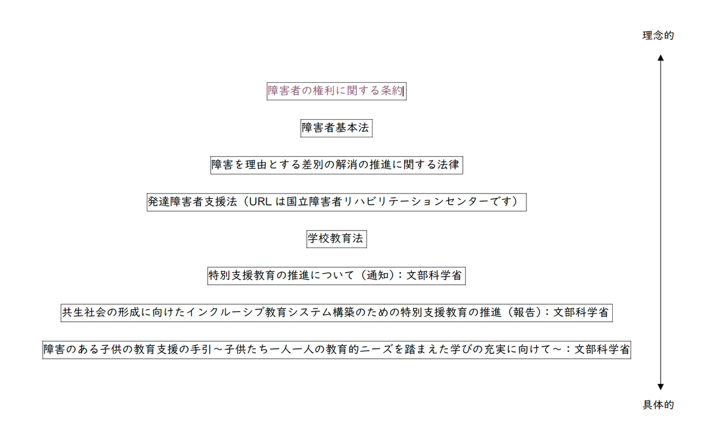 「特別支援教育」に関連する法律等をまとめてみました