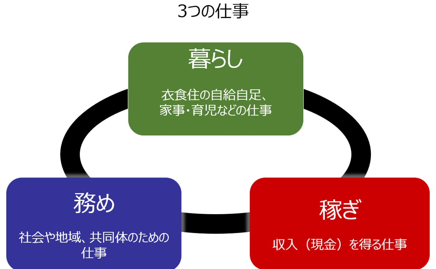 「暮らし・務め・稼ぎ・遊び」をMIXする農山漁村でのライフ・ワークスタイル
