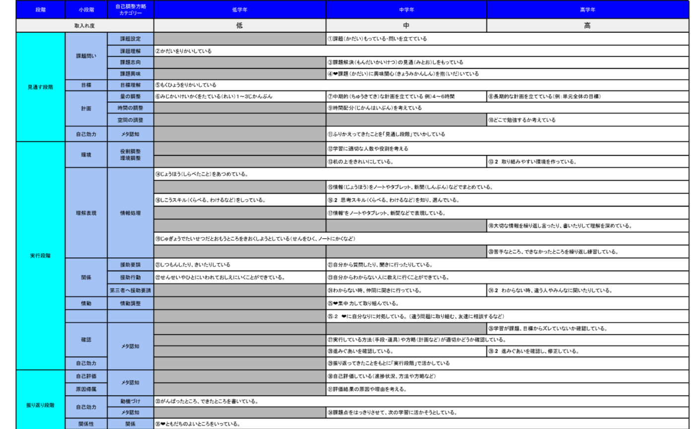 自己調整スキルの系統表(試案)