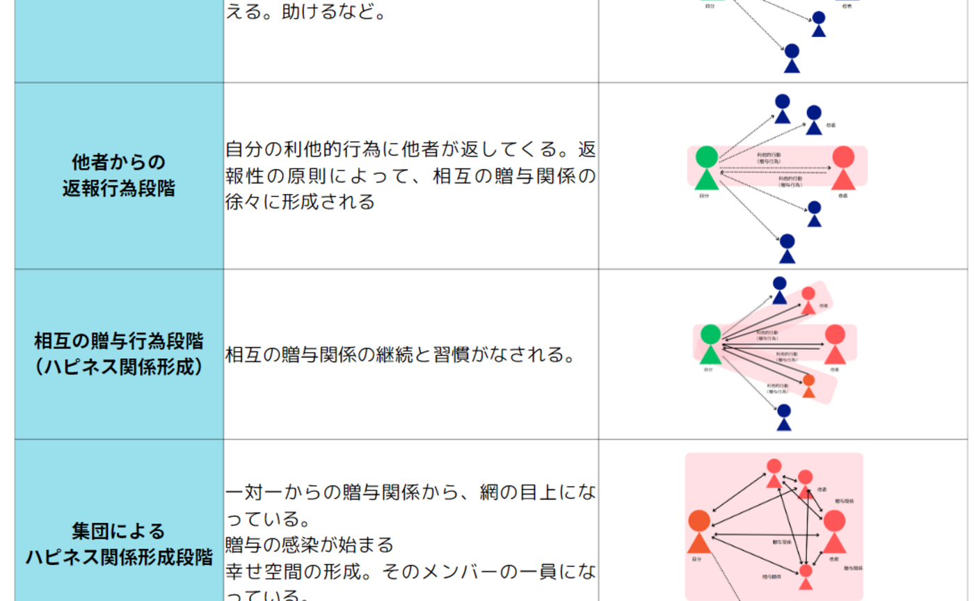 幸せになるためには利他的行為を(長文)
