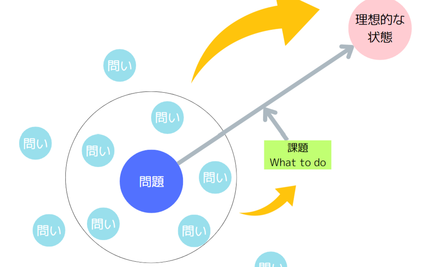 問いと問題、課題の区別