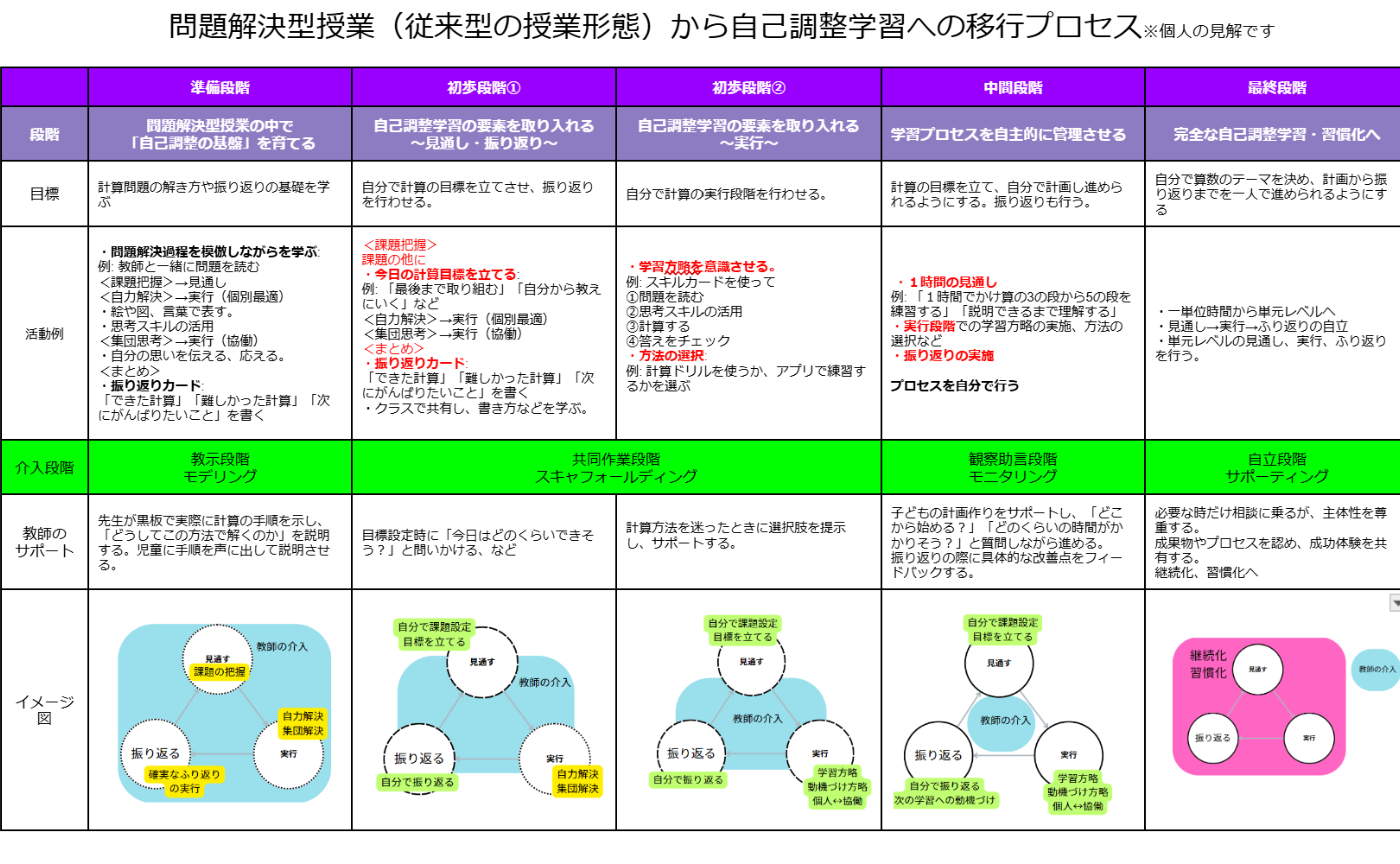これなら私も自己調整学習できそう