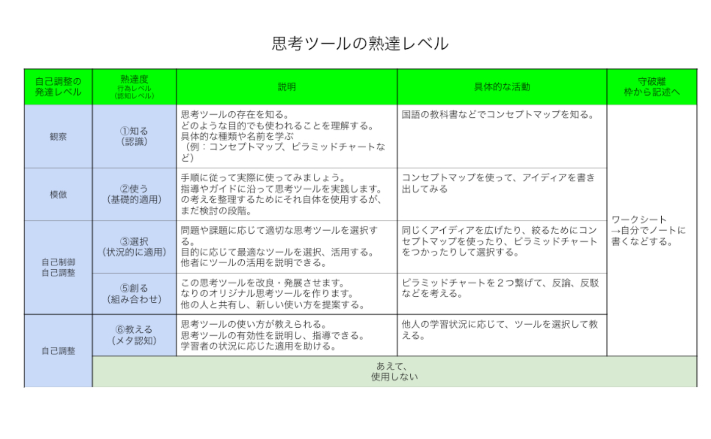 自己調整の発達段階と思考ツールの熟達レベル
