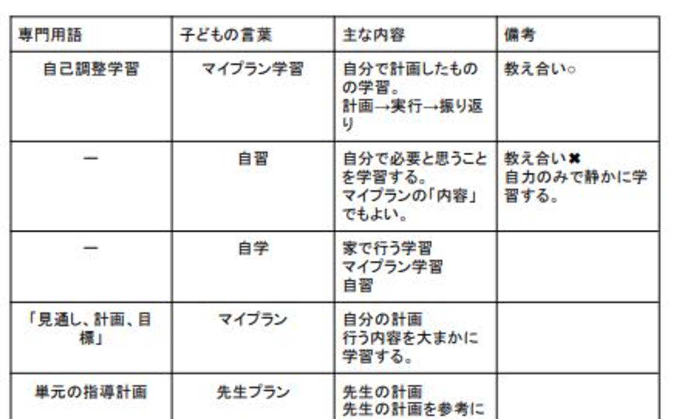 自己調整学習の用語を子どもの言葉へ