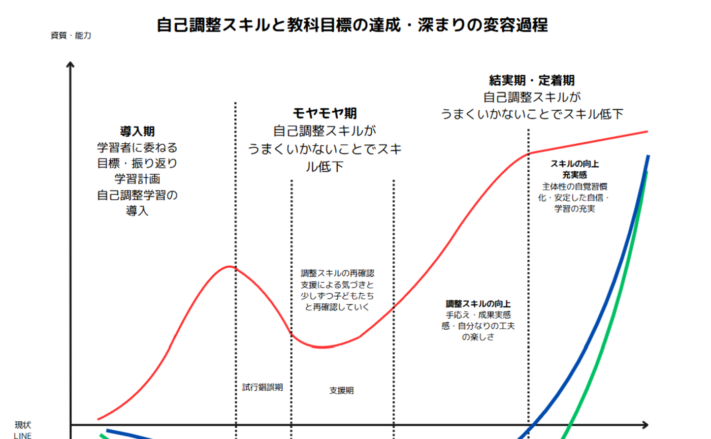 自己調整スキルと学習目標の変容過程プロセスについて(仮説段階)