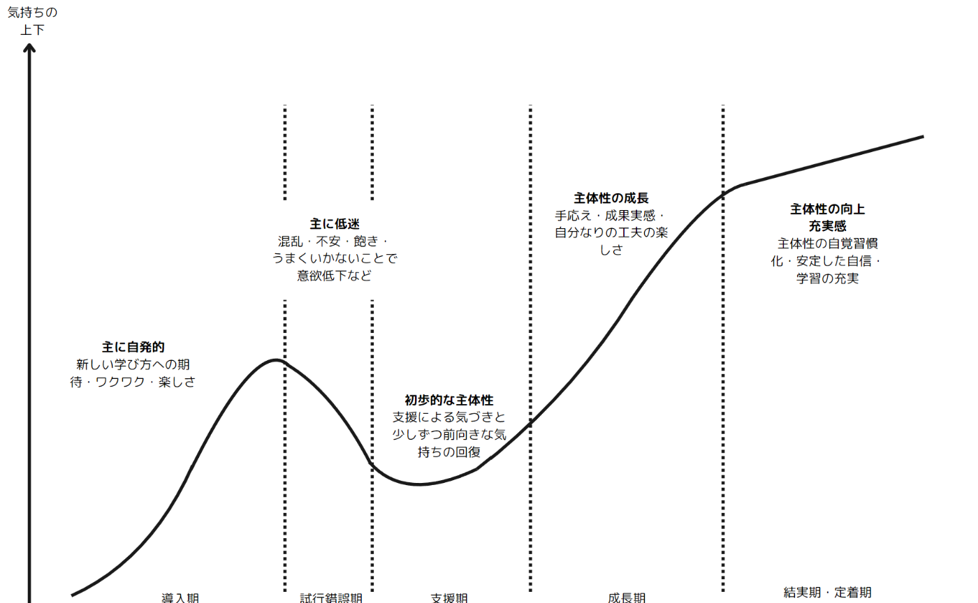 自発性と主体性をしっかりと見極める