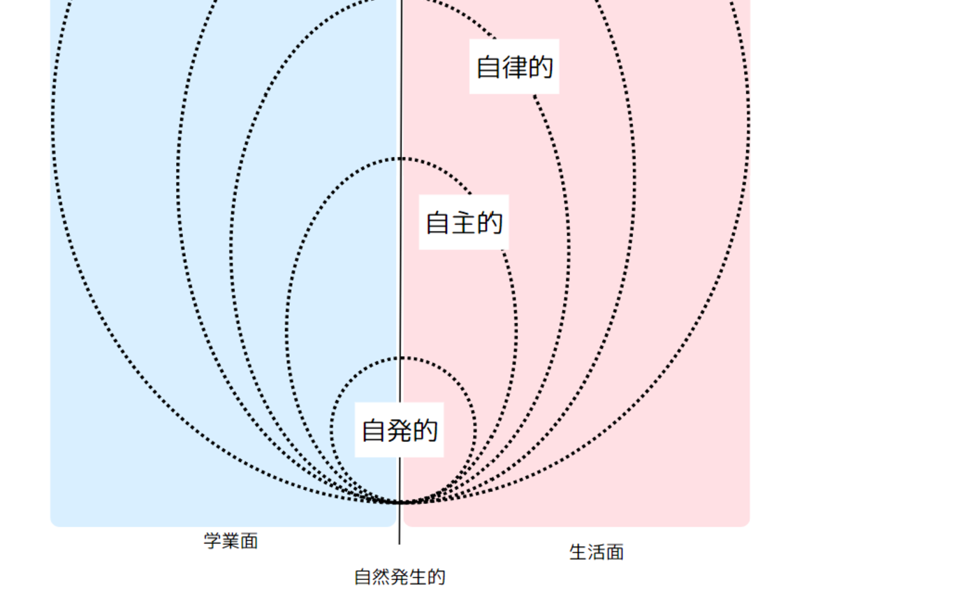 主体的?自発的?自律と自立とは?