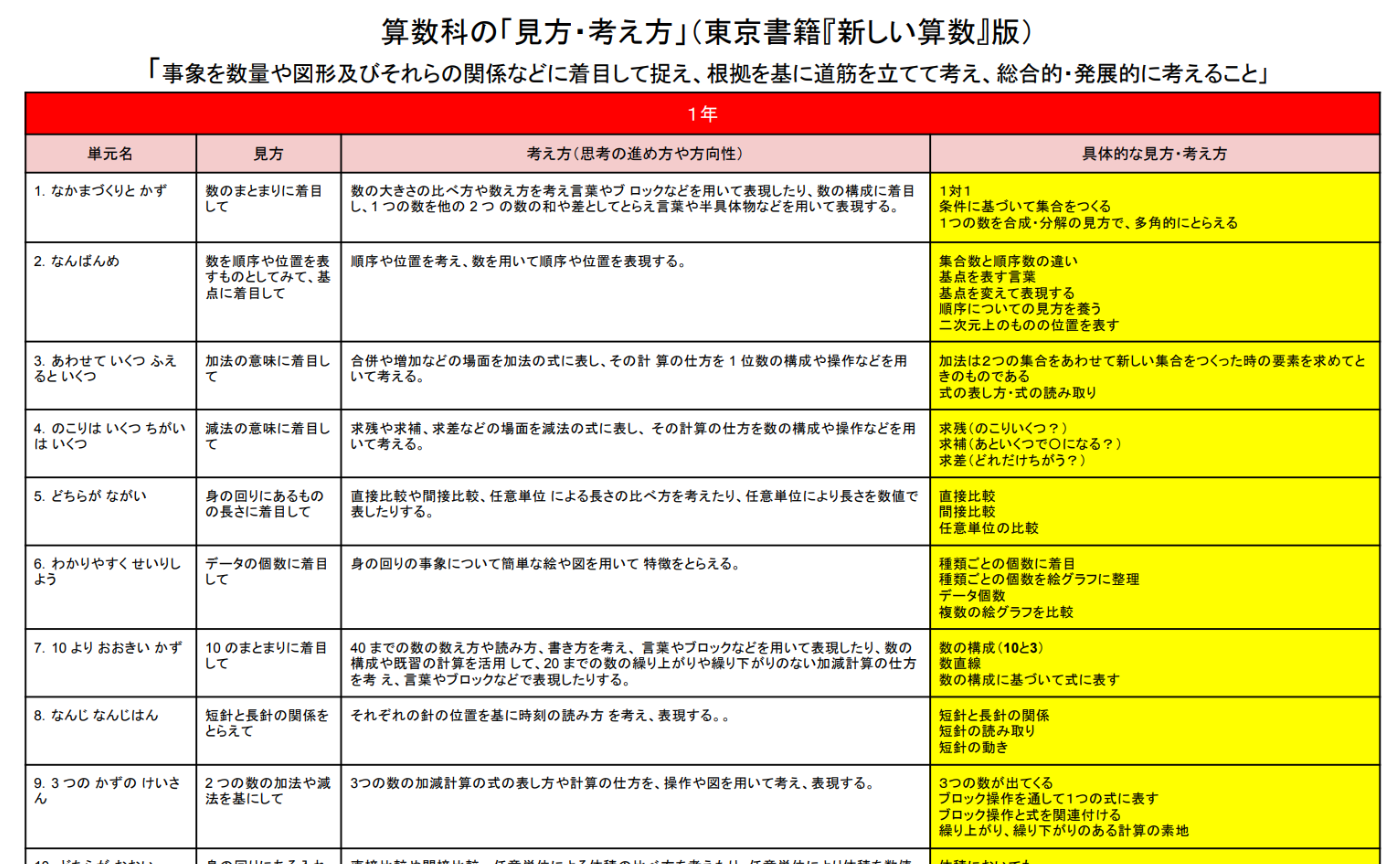 算数の「見方・考え方」の具体化に取り組んでみた