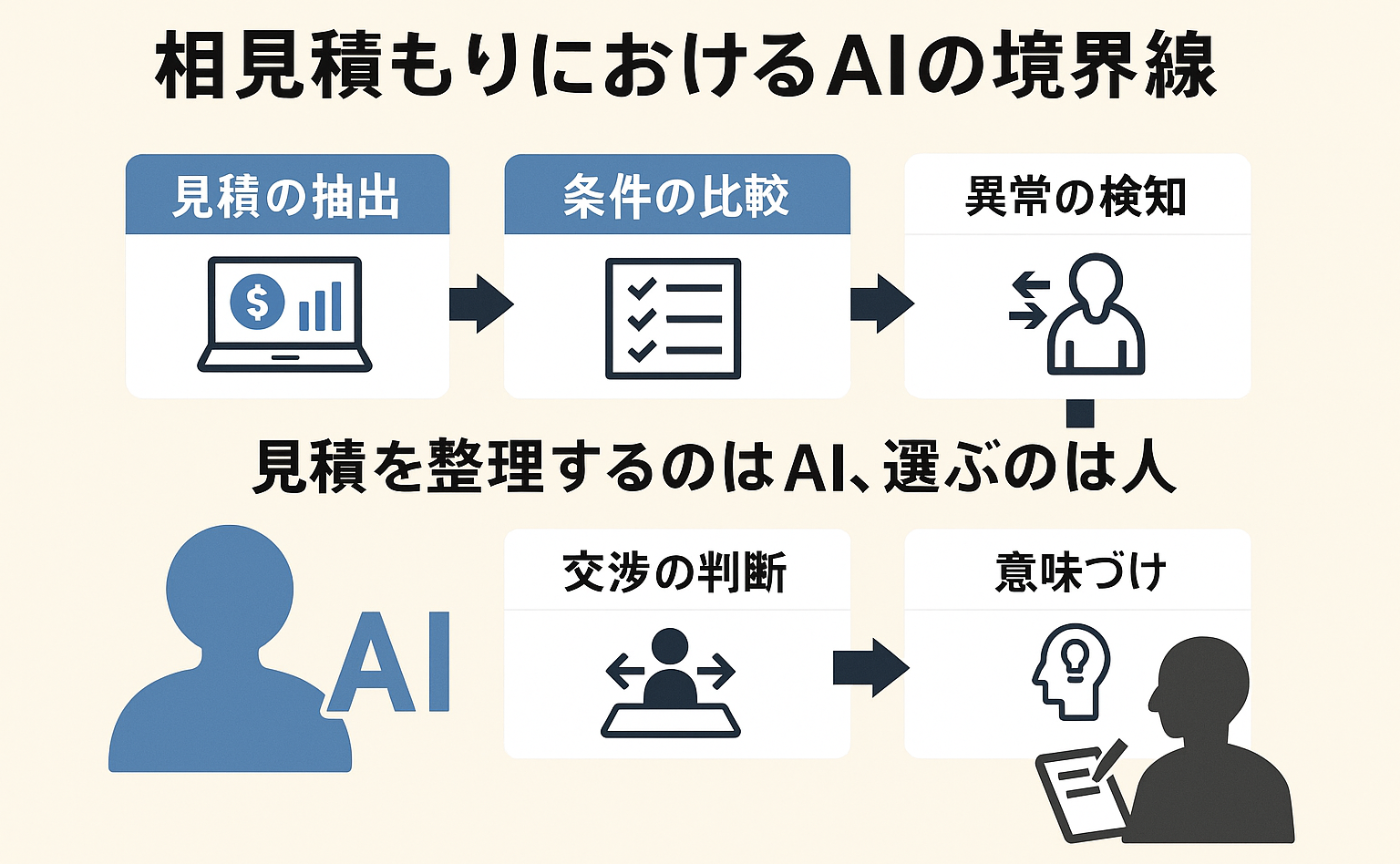 AIは相見積もりをさせるには