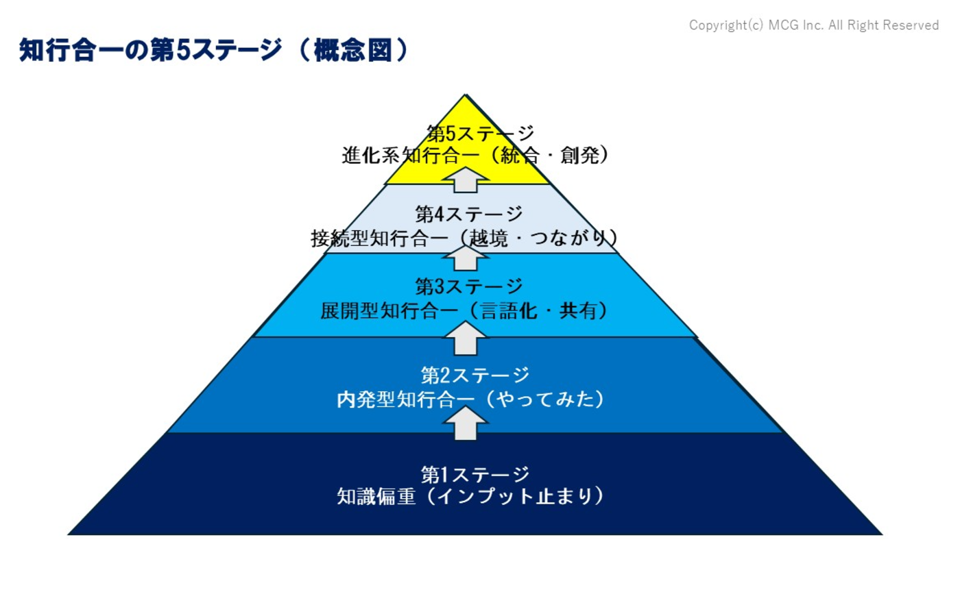 知行合一の5つのステージ（概念図）