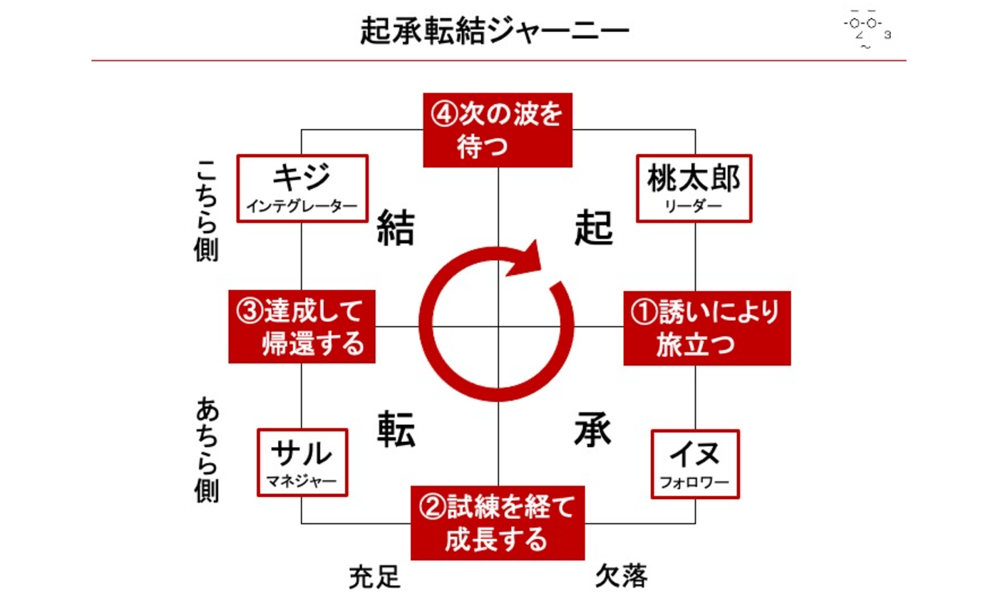 起承転結ジャーニー