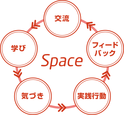交流・学び・気づき・実践行動・フィードバック