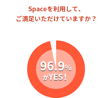 「Spaceを利用して、ご満足いただけていますか？」の質問に対して、96.9％がYES！