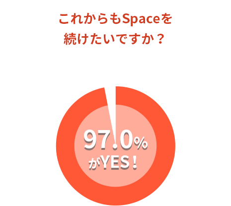 「これからもSpaceを続けたいですか？」の質問に対して、97.0％がYES！