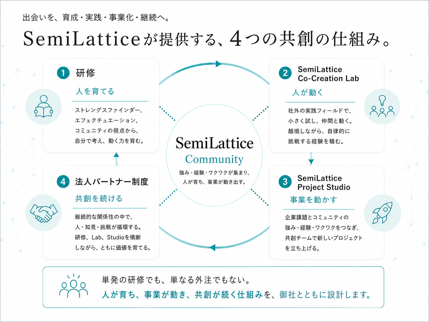 4つの共創の仕組み